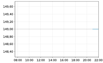Chart MSA Safety Inc. - Intraday