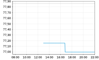 Chart MSC Industrial Direct Co. Inc. - Intraday