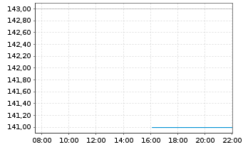 Chart MYR Group Inc. (Del.) - Intraday