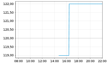Chart MACOM Technology Sol.Hldg.Inc. - Intraday