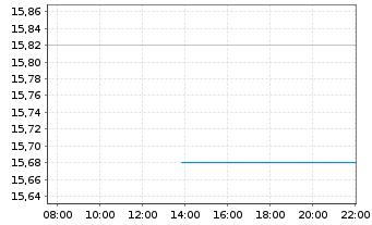 Chart Macerich Co., The - Intraday