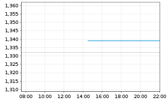 Chart MacroGenics Inc. - Intraday