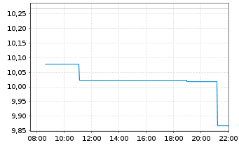 Chart Macy's Inc. - Intraday