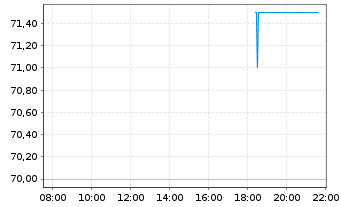 Chart Sphere Entertainment Co. - Intraday