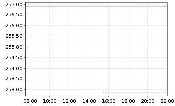 Chart Madrigal Pharmaceuticals Inc. - Intraday