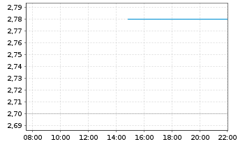 Chart Magnachip Semiconductor Corp. - Intraday