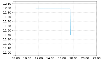 Chart Magnera Corp. - Intraday