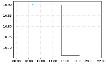 Chart Magnite Inc. - Intraday