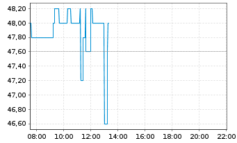 Chart Main Street Capital Corp. - Intraday