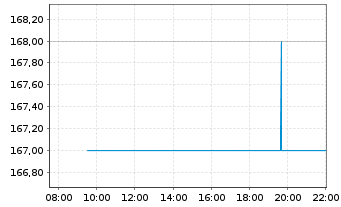 Chart Manhattan Associates Inc. - Intraday