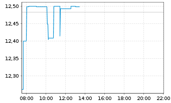 Chart Marathon Digital Holdings Inc. - Intraday