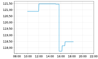 Chart Marathon Petroleum Corp. - Intraday