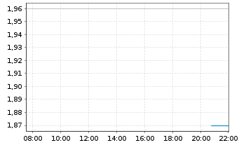 Chart Maravai LifeSciences Hldgs Inc Cl.A - Intraday