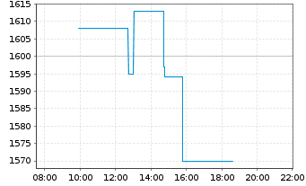 Chart Markel Group Inc. - Intraday