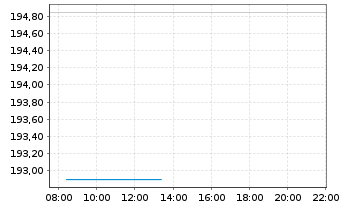 Chart MarketAxess Holdings Inc. - Intraday