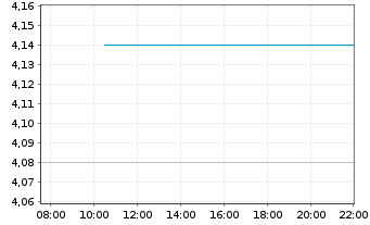 Chart Marqeta Inc. Cl.A - Intraday
