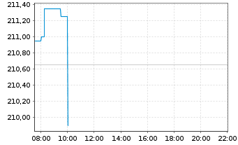 Chart Marriott International Inc. - Intraday