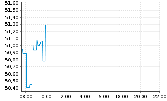 Chart Marvell Technology Inc. - Intraday