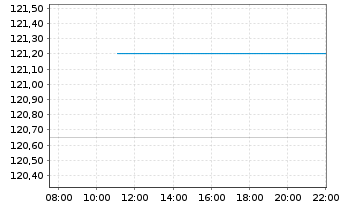 Chart Masimo Corp. - Intraday