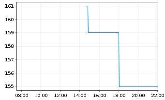 Chart MasTec Inc. - Intraday