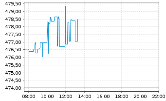 Chart MasterCard Inc. - Intraday