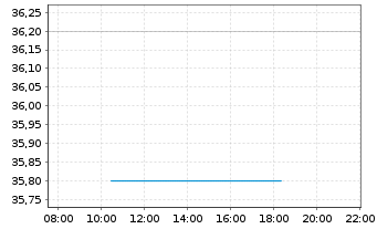 Chart Matador Resources Co. - Intraday