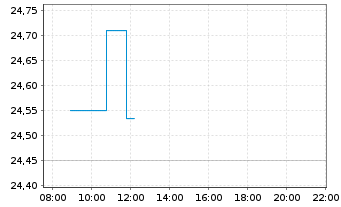 Chart Match Group Inc. - Intraday