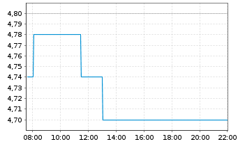 Chart Materialise N.V. - Intraday