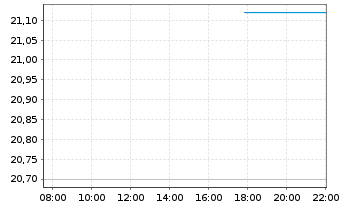 Chart Matthews International Corp. Class A - Intraday