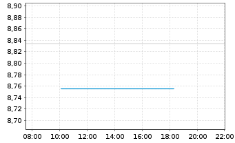 Chart MaxLinear Inc. - Intraday