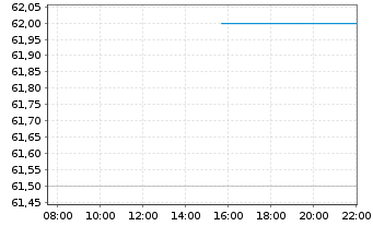Chart Maximus Inc. - Intraday