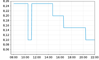 Chart McEwen Mining Inc. - Intraday