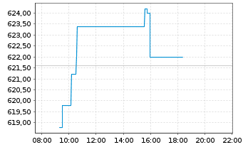 Chart McKesson Corp. - Intraday