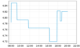 Chart Medical Properties Trust Inc. - Intraday