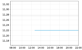 Chart Medifast Inc. - Intraday