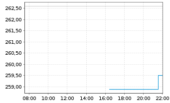 Chart Medpace Holdings Inc. - Intraday