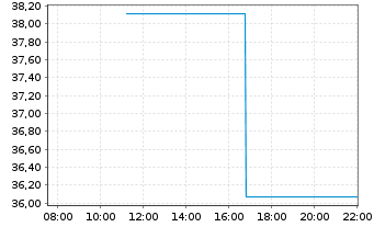 Chart Medline Inc. Cl.A - Intraday