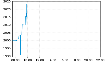 Chart Mercadolibre Inc. - Intraday