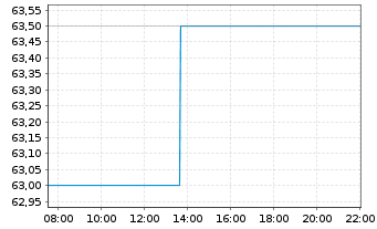 Chart Mercury General Corp. - Intraday