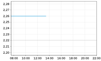 Chart Mereo Biopharma Group Ltd. ADRs - Intraday