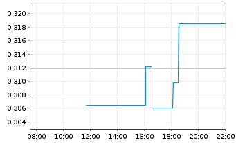 Chart Mersana Therapeutics Inc. - Intraday