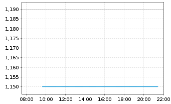 Chart Mesa Air Group Inc. - Intraday