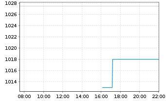 Chart Mettler-Toledo Intl Inc. - Intraday