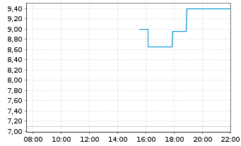 Chart Mexco Energy Corp. - Intraday