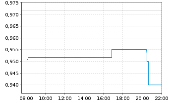 Chart Microvision Inc. (Wash.) - Intraday