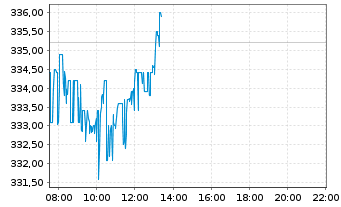 Chart MicroStrategy Inc. - Intraday