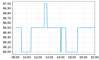 Chart Strategy Inc. - Intraday