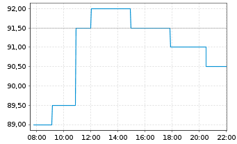 Chart MicroStrategy Inc. - Intraday