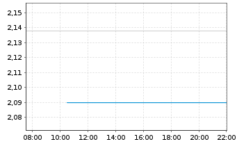 Chart Microbot Medical Inc. - Intraday