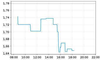 Chart Microvast Holdings Inc. - Intraday